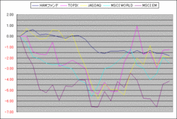 2008年7月の投資成績