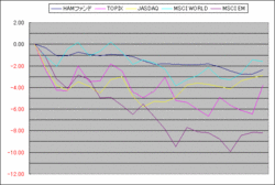 2008年8月の投資成績