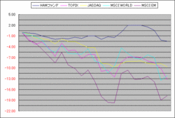 2008年9月の投資成績