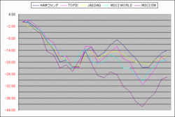 2008年10月の投資成績