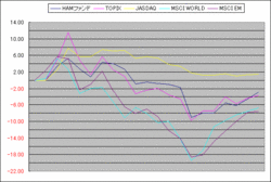 2008年11月の投資成績