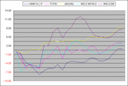 2008年12月の投資成績