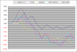 2009年1月の投資成績