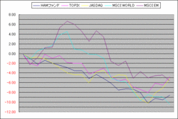 2009年2月の投資成績