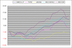 2009年3月の投資成績