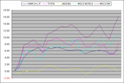 2009年4月の投資成績