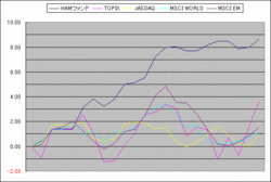 2008年5月の投資成績