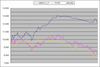 08年1月～9月のパフォーマンス比較