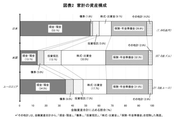 資金循環の日米欧比較