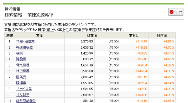 業種別騰落率