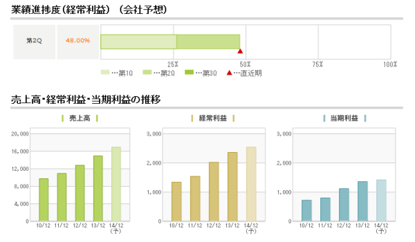 業績