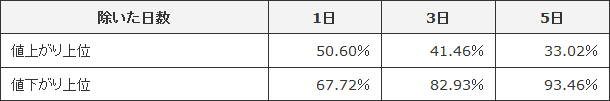 上昇率の変化