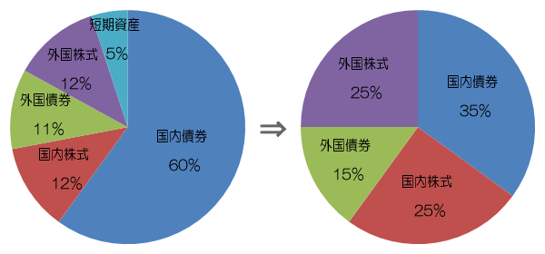 資産構成割合の変更