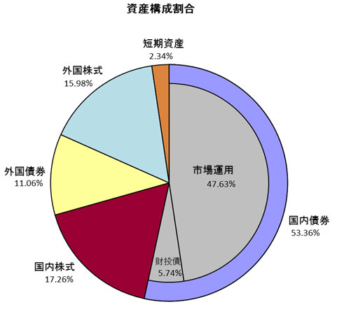 2014年6月末のGPIF資産構成割合