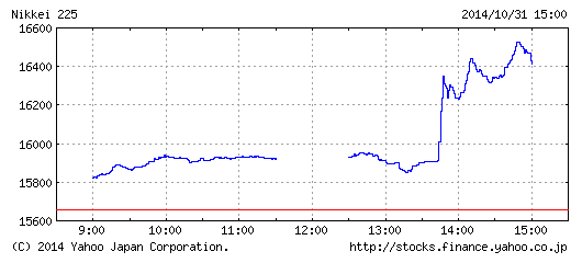 日経平均の1日チャート（2014年10月31日）