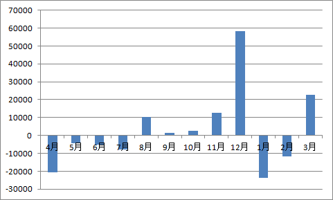 月平均加入件数