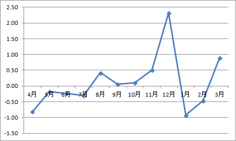 月平均増加率