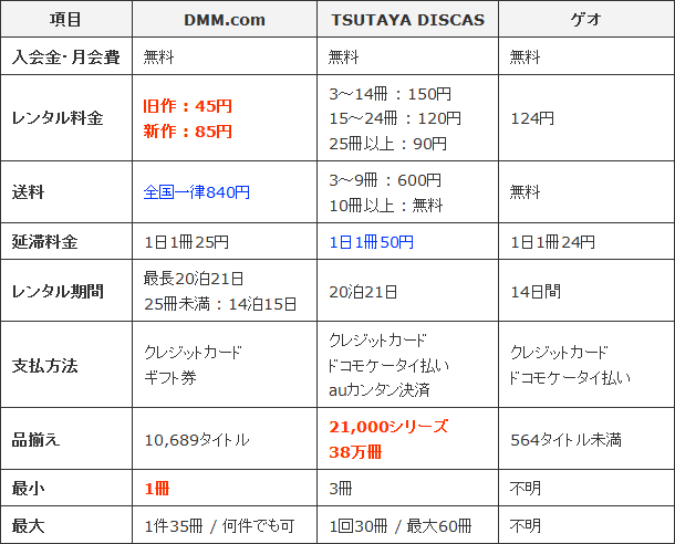 宅配コミックレンタル比較表