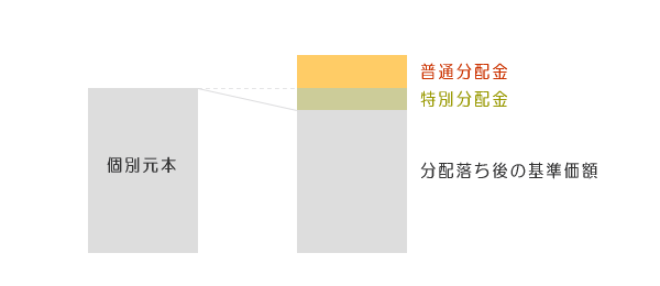 特別分配金のイメージ