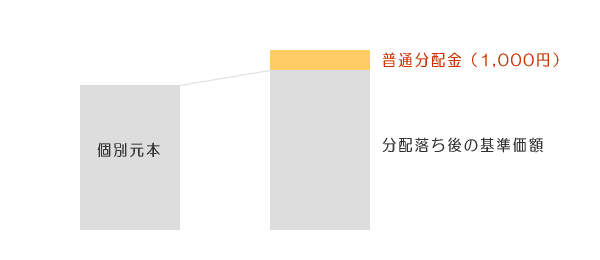 すべて普通分配金のケース