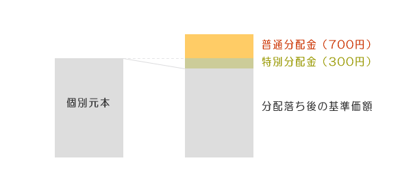 一部が特別分配金のケース