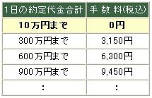松井証券の手数料